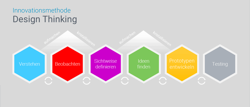 Design Thinking Prozess mit 6 Phasen