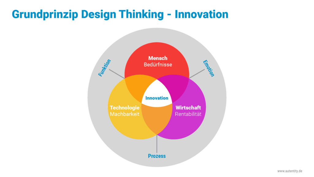 Design Thinking Coach: Design Thinking Grundprinzip Technologie Mensch Wirtschaft